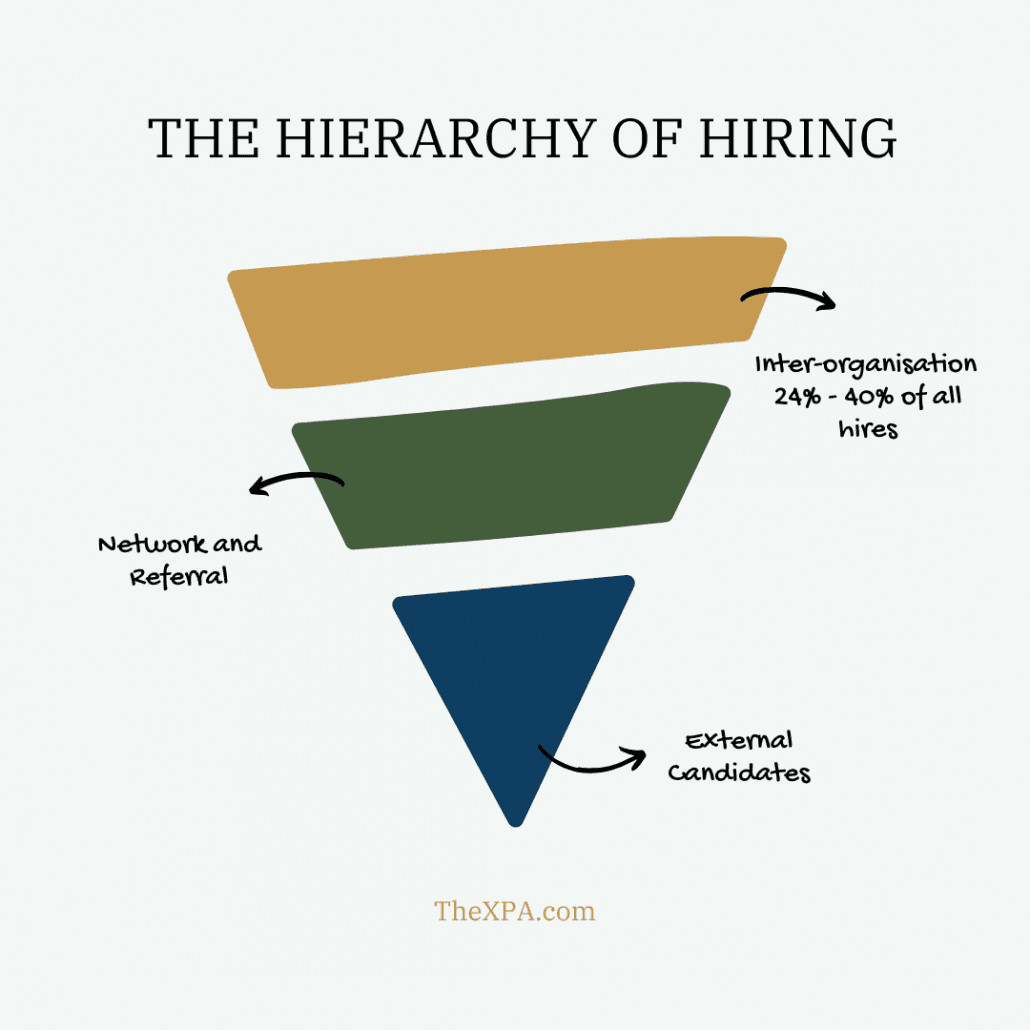 An image of reverse hierarchy, titled the hierarchy of hiring. The top layer is inter-organisation with 24% to 40% of all hires, the second is network and referrals and lastly external candidates.